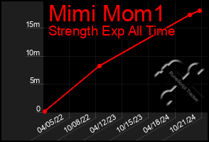 Total Graph of Mimi Mom1