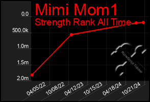 Total Graph of Mimi Mom1