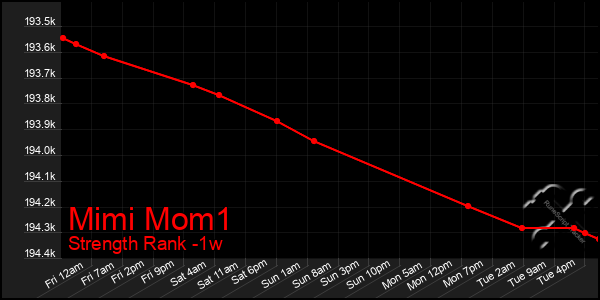 Last 7 Days Graph of Mimi Mom1