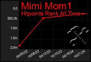 Total Graph of Mimi Mom1