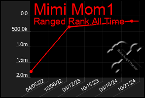 Total Graph of Mimi Mom1