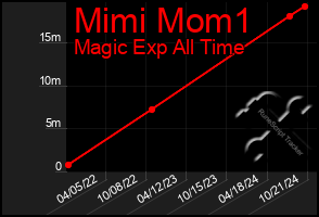 Total Graph of Mimi Mom1