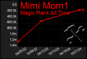 Total Graph of Mimi Mom1