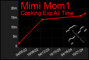 Total Graph of Mimi Mom1