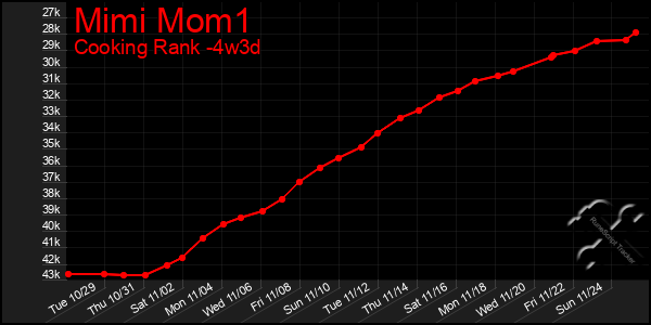 Last 31 Days Graph of Mimi Mom1