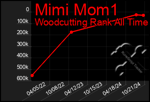 Total Graph of Mimi Mom1