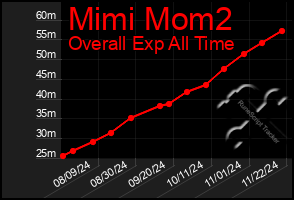 Total Graph of Mimi Mom2