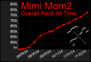 Total Graph of Mimi Mom2