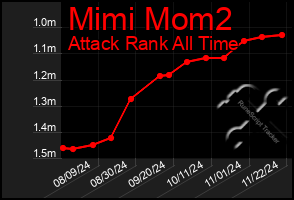 Total Graph of Mimi Mom2