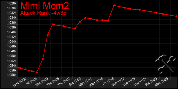 Last 31 Days Graph of Mimi Mom2