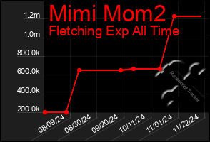 Total Graph of Mimi Mom2