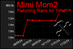 Total Graph of Mimi Mom2