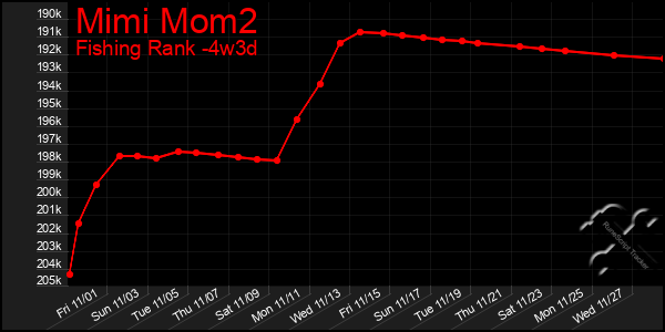 Last 31 Days Graph of Mimi Mom2