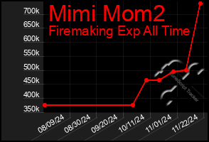 Total Graph of Mimi Mom2