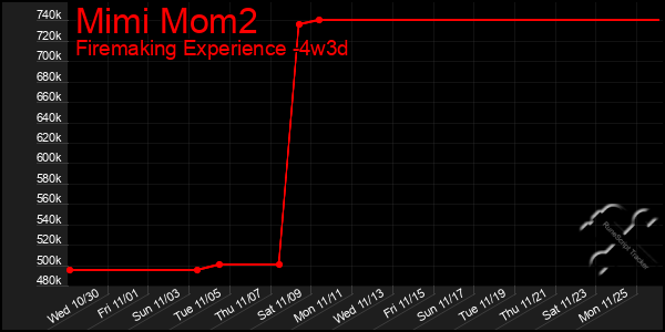 Last 31 Days Graph of Mimi Mom2