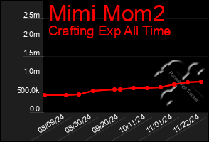 Total Graph of Mimi Mom2