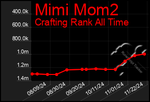 Total Graph of Mimi Mom2