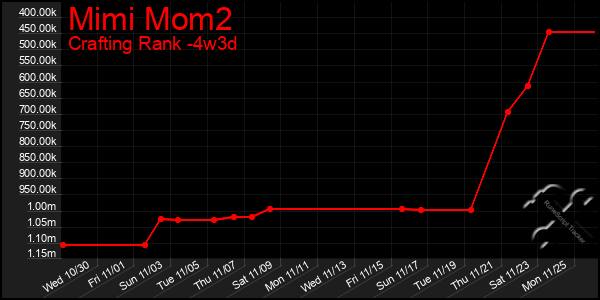 Last 31 Days Graph of Mimi Mom2