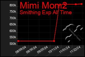 Total Graph of Mimi Mom2