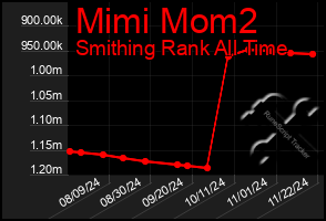 Total Graph of Mimi Mom2