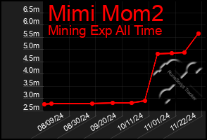 Total Graph of Mimi Mom2