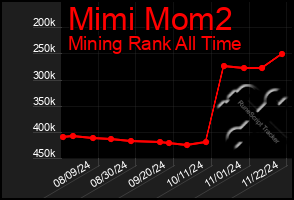 Total Graph of Mimi Mom2