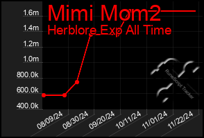 Total Graph of Mimi Mom2