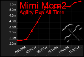 Total Graph of Mimi Mom2