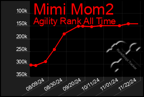 Total Graph of Mimi Mom2