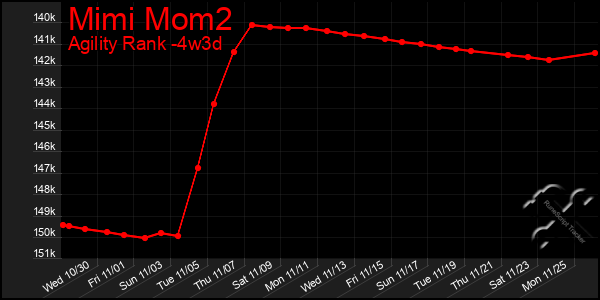 Last 31 Days Graph of Mimi Mom2