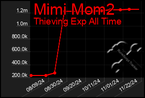 Total Graph of Mimi Mom2