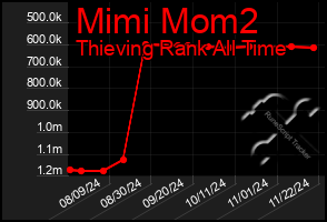 Total Graph of Mimi Mom2