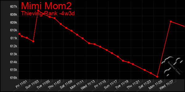 Last 31 Days Graph of Mimi Mom2