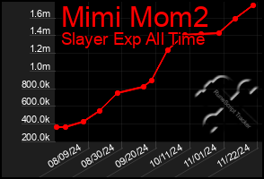 Total Graph of Mimi Mom2