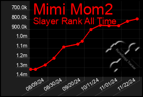 Total Graph of Mimi Mom2