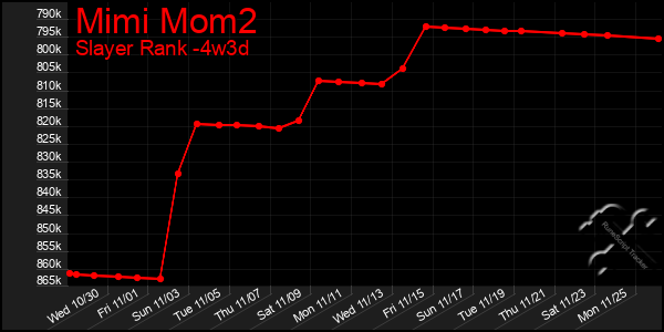 Last 31 Days Graph of Mimi Mom2