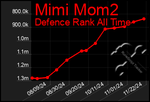 Total Graph of Mimi Mom2