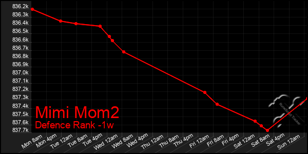 Last 7 Days Graph of Mimi Mom2