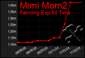 Total Graph of Mimi Mom2