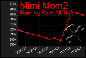 Total Graph of Mimi Mom2