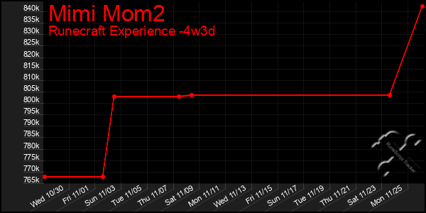 Last 31 Days Graph of Mimi Mom2