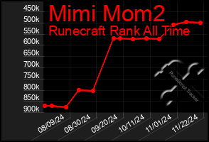 Total Graph of Mimi Mom2