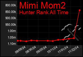 Total Graph of Mimi Mom2