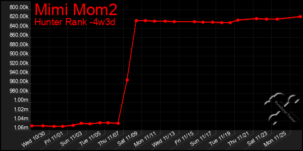 Last 31 Days Graph of Mimi Mom2