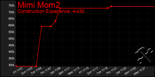 Last 31 Days Graph of Mimi Mom2