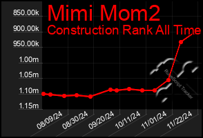 Total Graph of Mimi Mom2