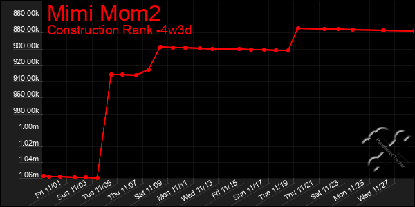 Last 31 Days Graph of Mimi Mom2