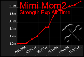 Total Graph of Mimi Mom2