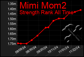 Total Graph of Mimi Mom2