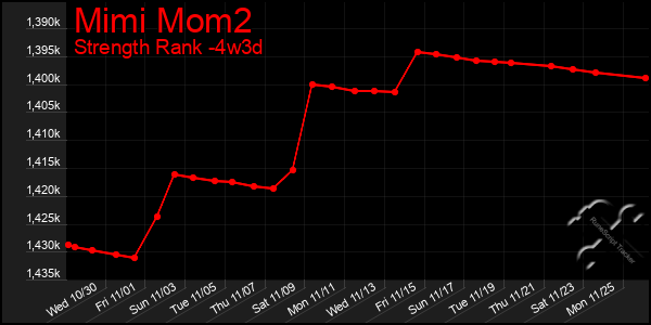 Last 31 Days Graph of Mimi Mom2